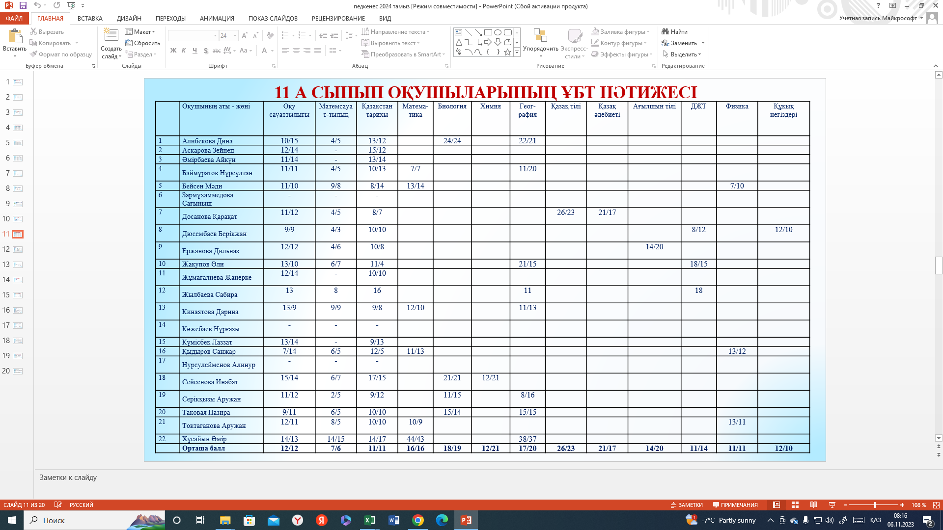 11 А СЫНЫП ОҚУШЫЛАРЫНЫҢ ҰБТ НӘТИЖЕСІ
